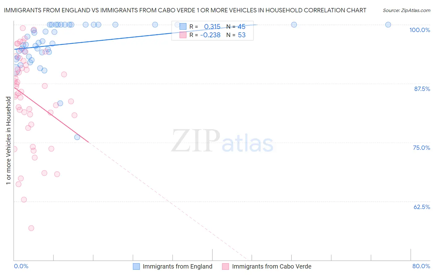 Immigrants from England vs Immigrants from Cabo Verde 1 or more Vehicles in Household