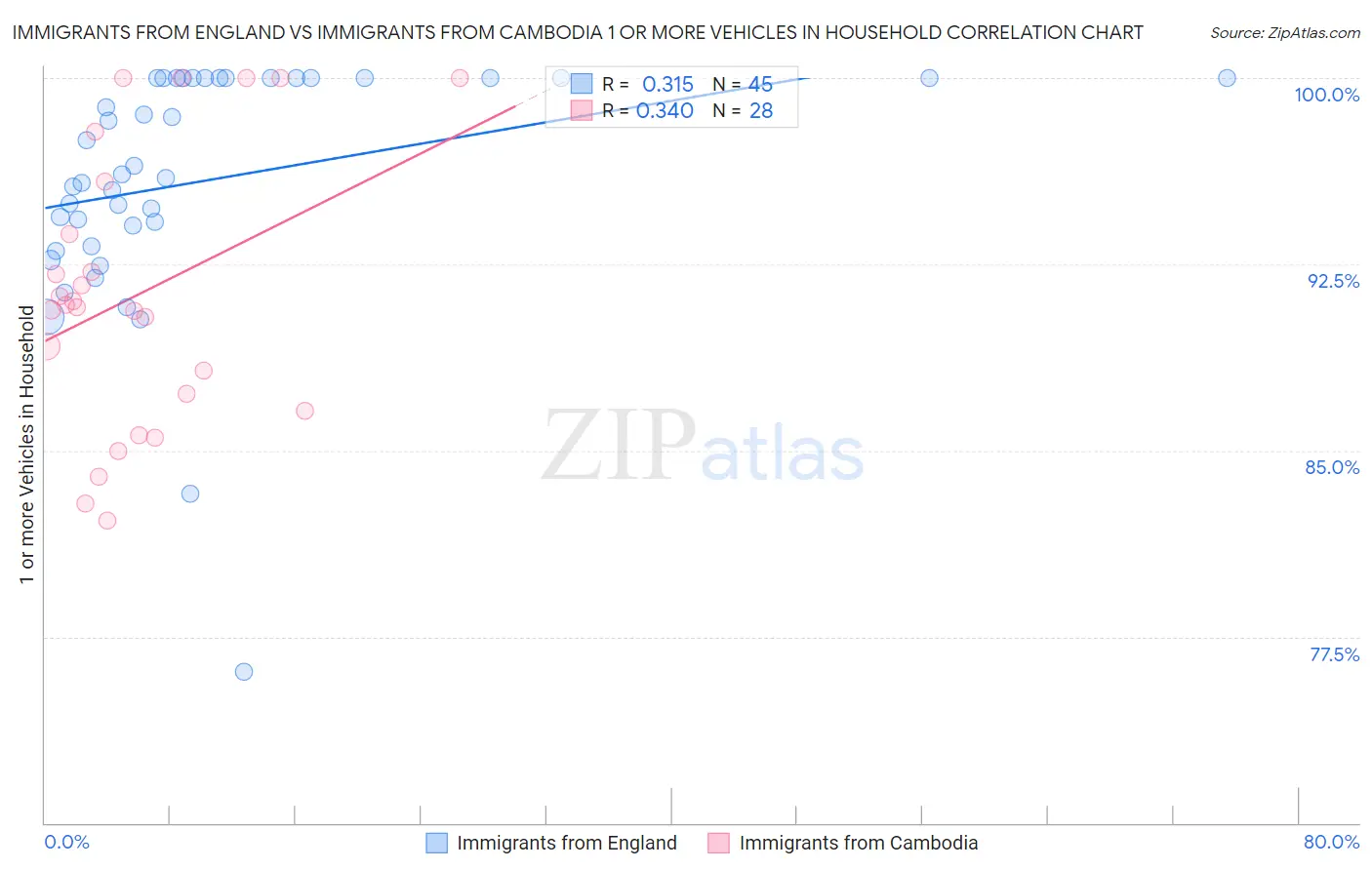 Immigrants from England vs Immigrants from Cambodia 1 or more Vehicles in Household