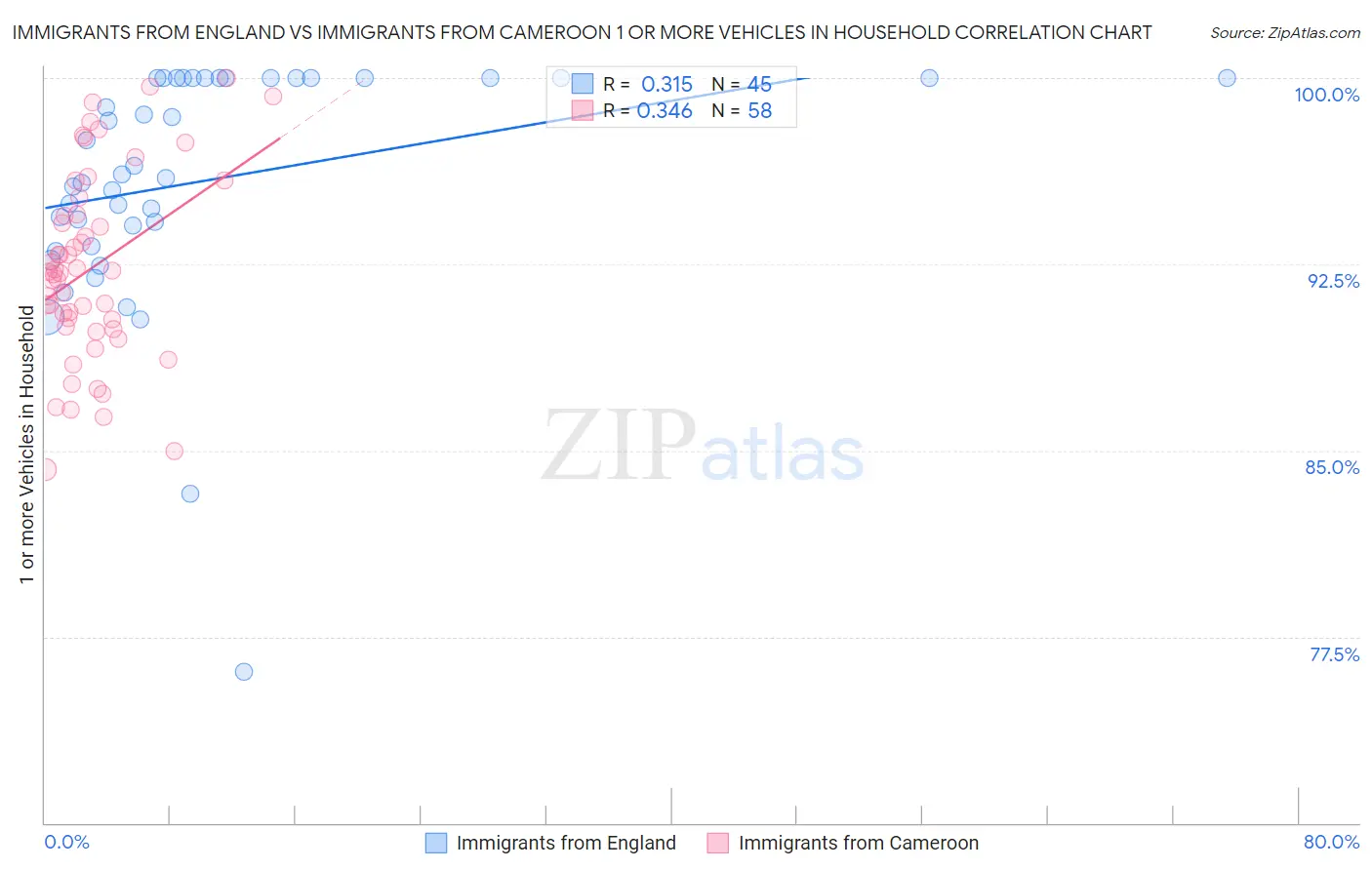 Immigrants from England vs Immigrants from Cameroon 1 or more Vehicles in Household