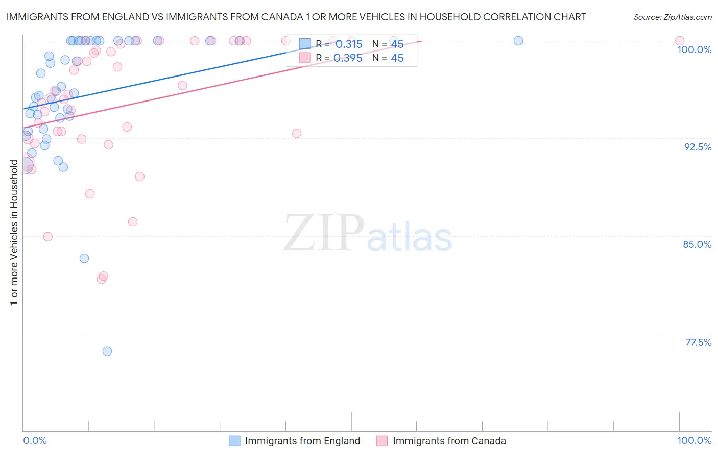 Immigrants from England vs Immigrants from Canada 1 or more Vehicles in Household