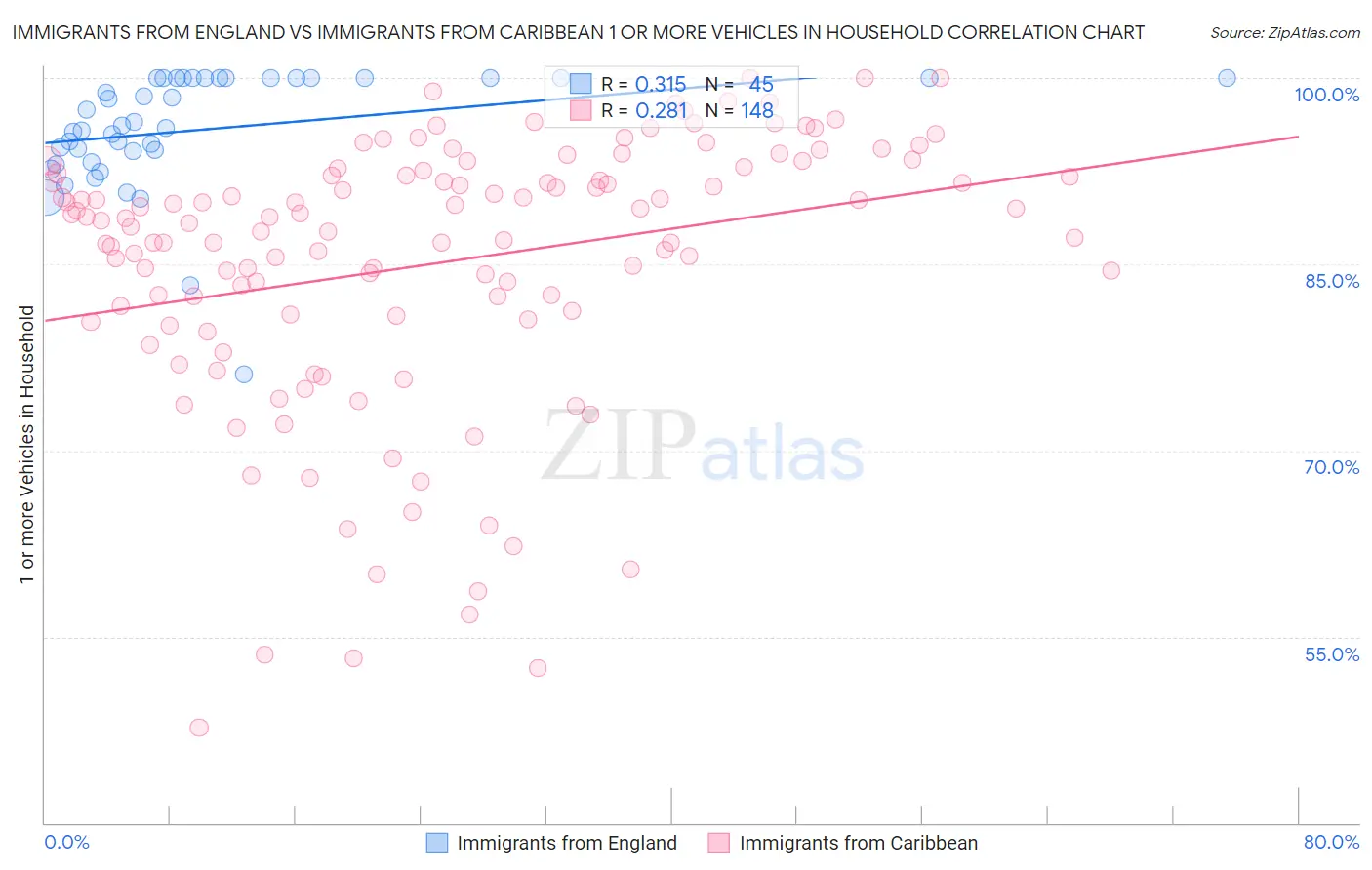 Immigrants from England vs Immigrants from Caribbean 1 or more Vehicles in Household