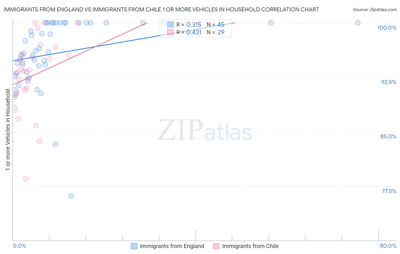 Immigrants from England vs Immigrants from Chile 1 or more Vehicles in Household