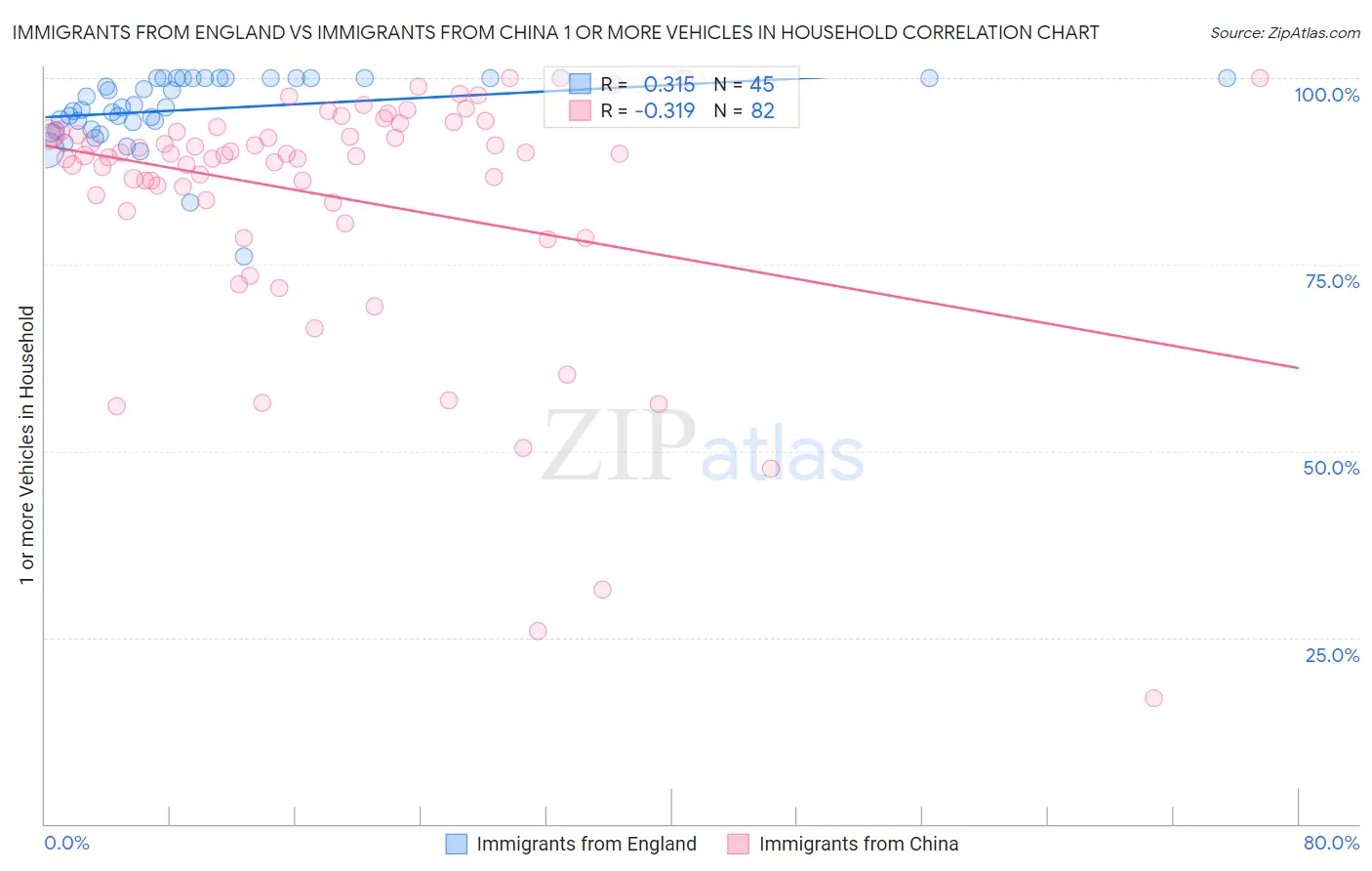 Immigrants from England vs Immigrants from China 1 or more Vehicles in Household