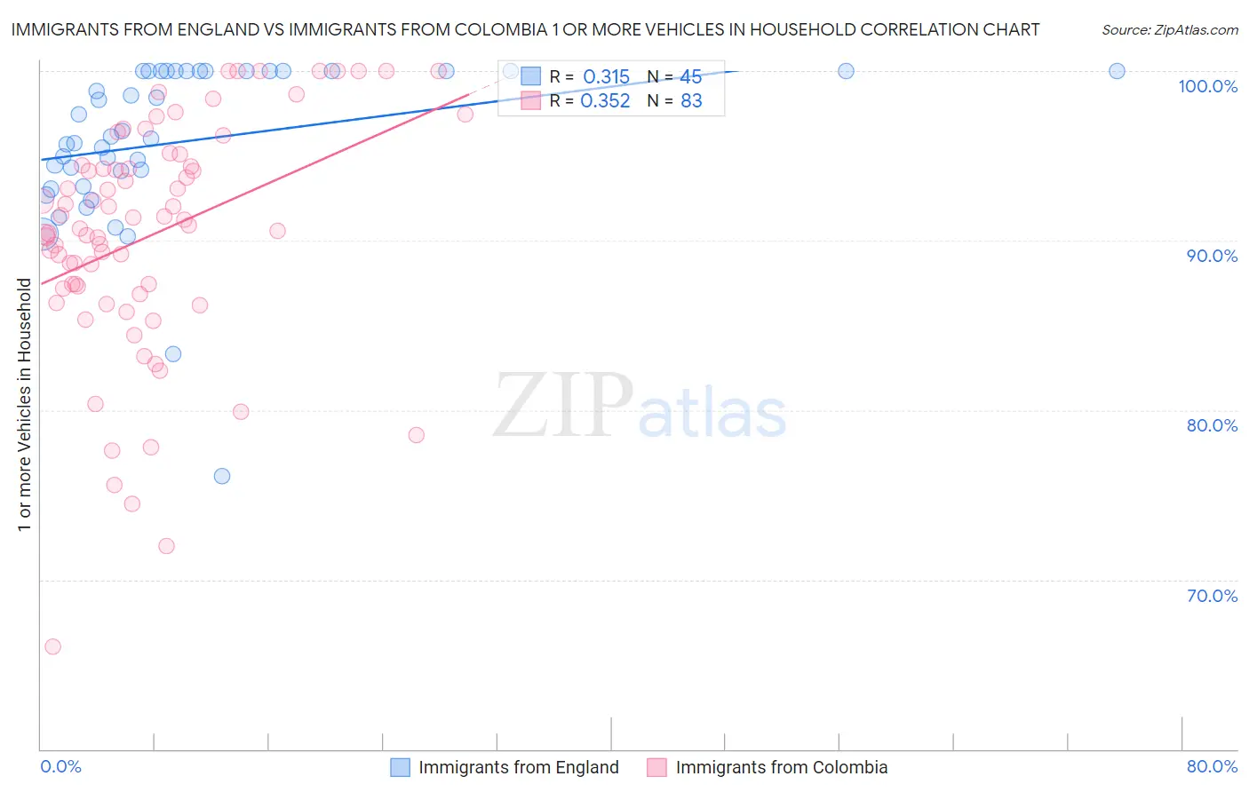 Immigrants from England vs Immigrants from Colombia 1 or more Vehicles in Household