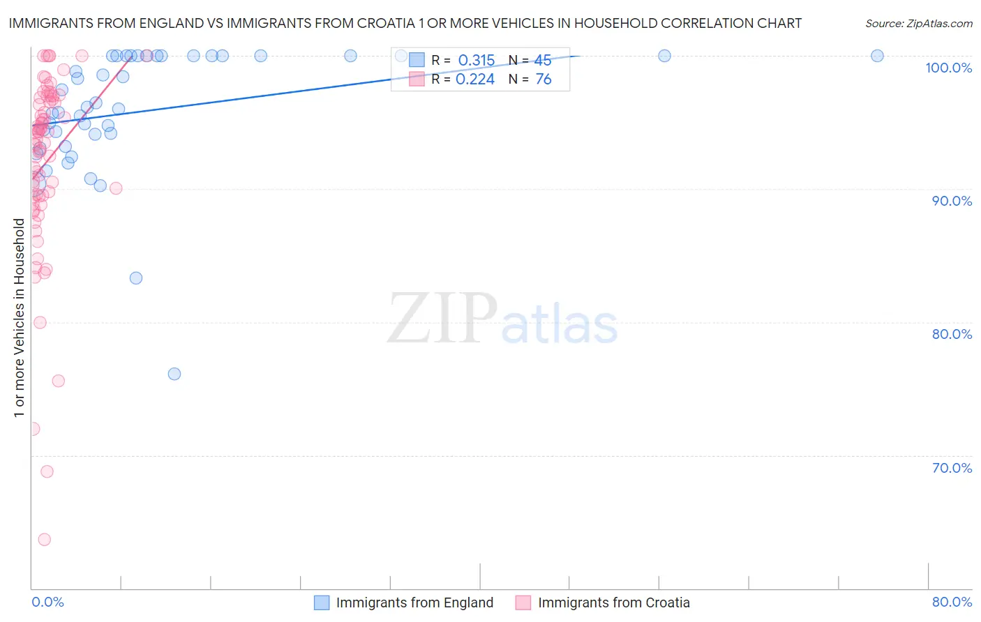 Immigrants from England vs Immigrants from Croatia 1 or more Vehicles in Household