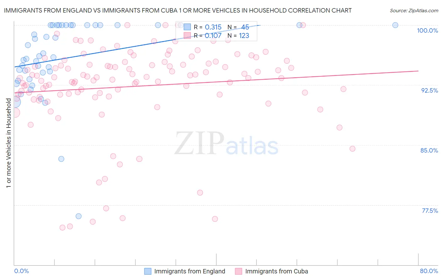 Immigrants from England vs Immigrants from Cuba 1 or more Vehicles in Household