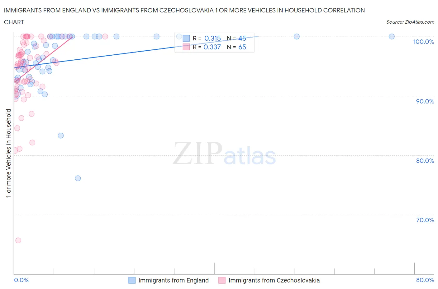 Immigrants from England vs Immigrants from Czechoslovakia 1 or more Vehicles in Household