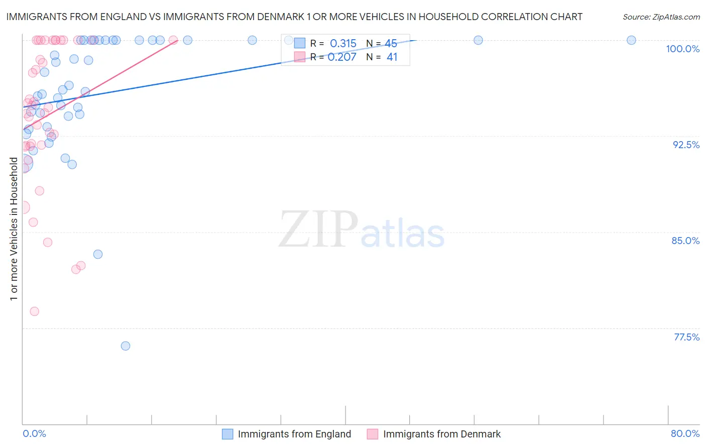 Immigrants from England vs Immigrants from Denmark 1 or more Vehicles in Household