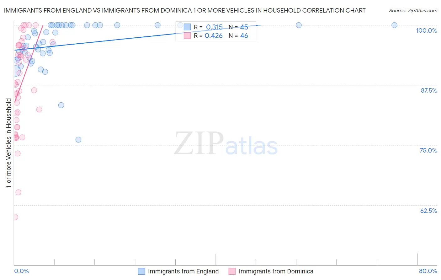 Immigrants from England vs Immigrants from Dominica 1 or more Vehicles in Household