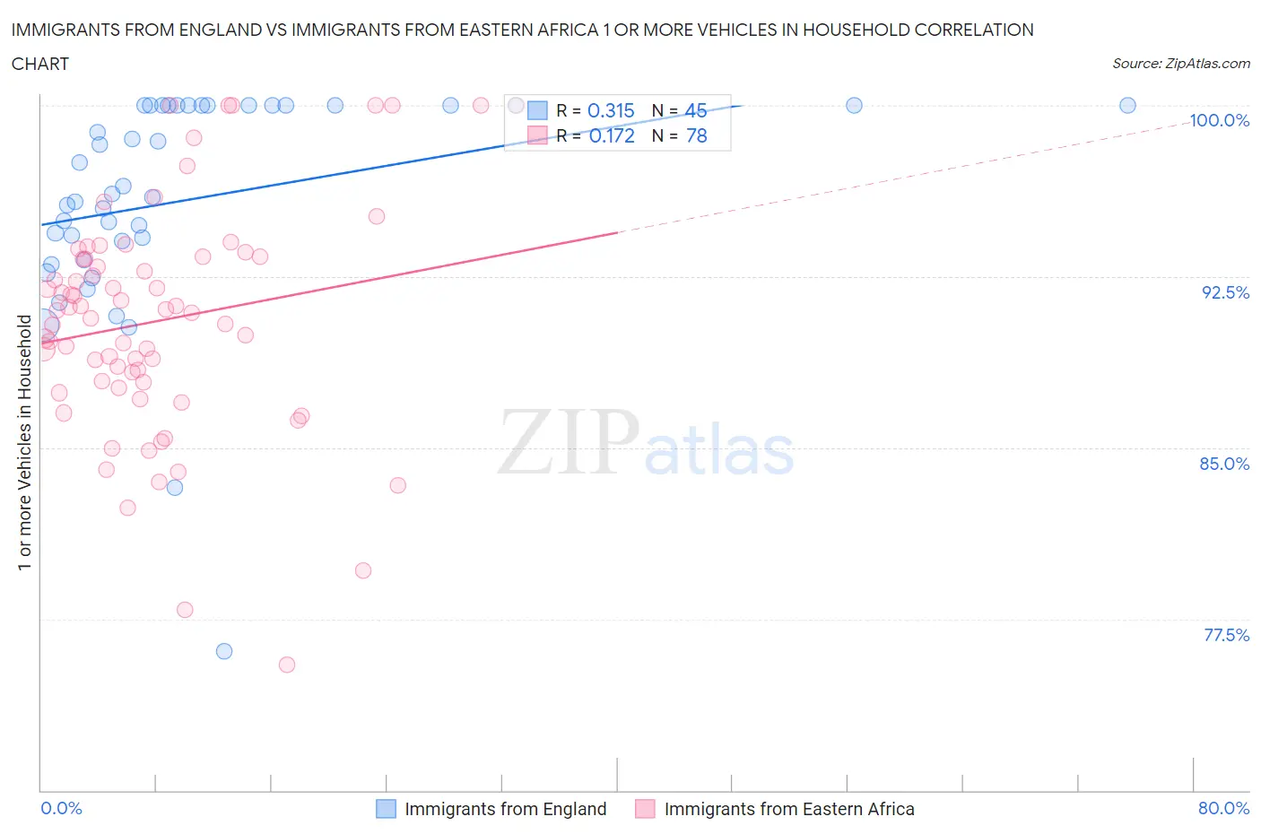 Immigrants from England vs Immigrants from Eastern Africa 1 or more Vehicles in Household