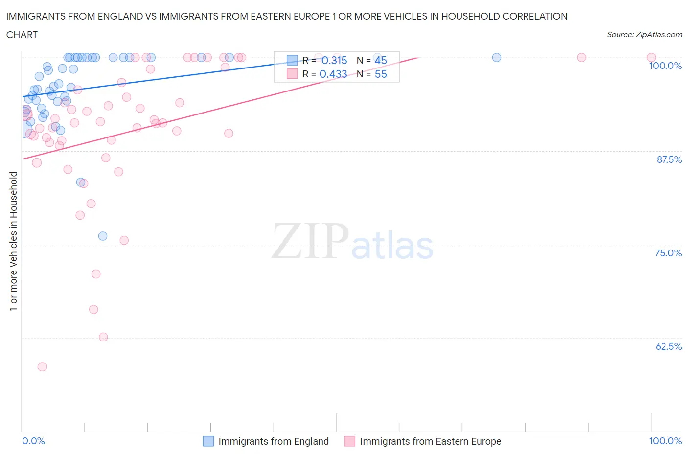 Immigrants from England vs Immigrants from Eastern Europe 1 or more Vehicles in Household