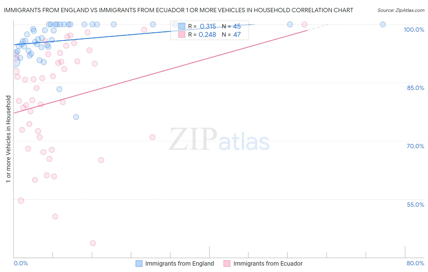 Immigrants from England vs Immigrants from Ecuador 1 or more Vehicles in Household