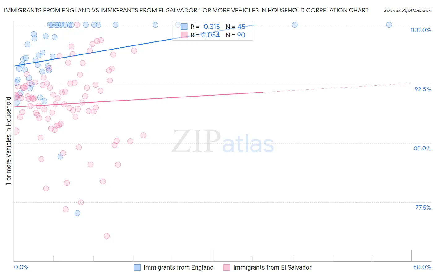 Immigrants from England vs Immigrants from El Salvador 1 or more Vehicles in Household