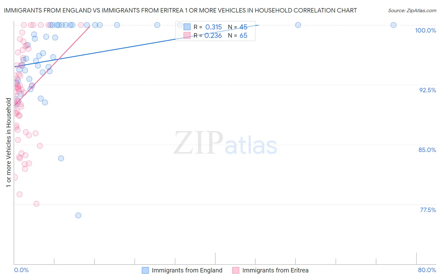 Immigrants from England vs Immigrants from Eritrea 1 or more Vehicles in Household