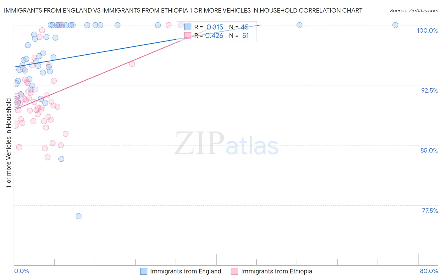 Immigrants from England vs Immigrants from Ethiopia 1 or more Vehicles in Household