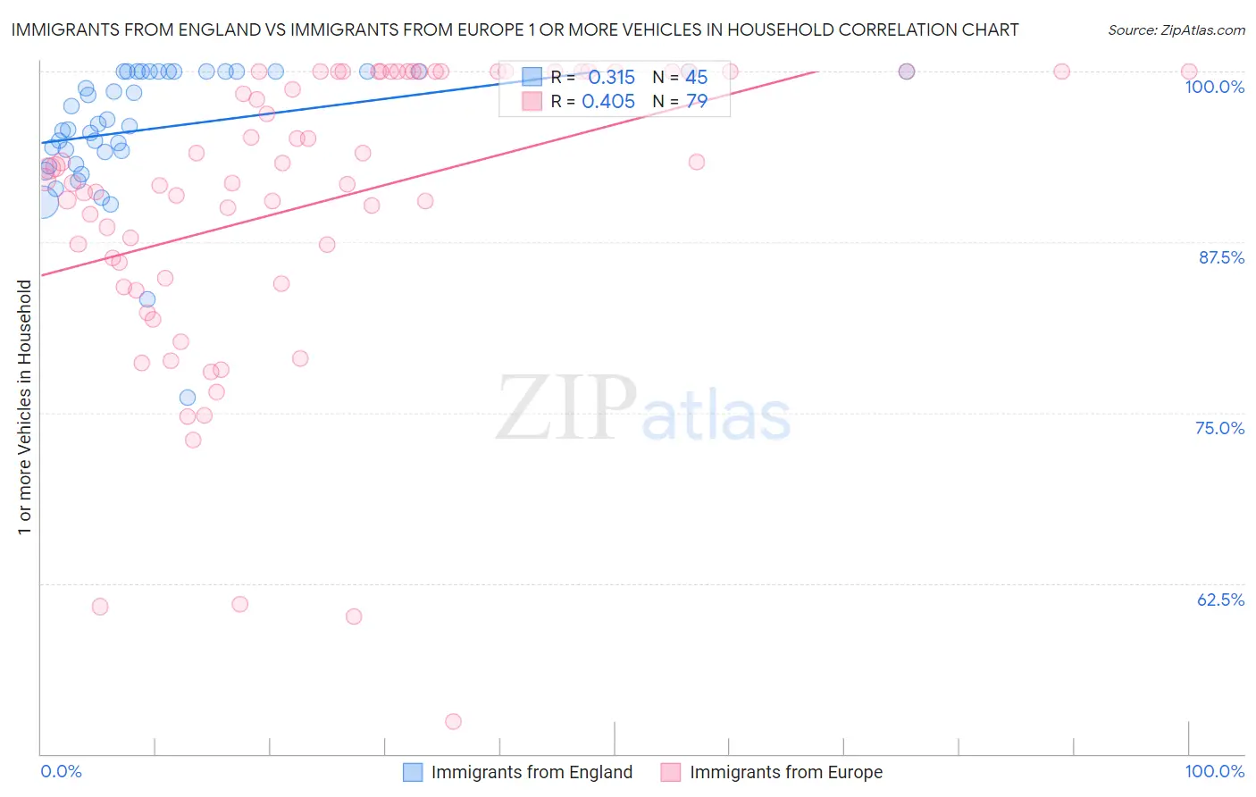 Immigrants from England vs Immigrants from Europe 1 or more Vehicles in Household