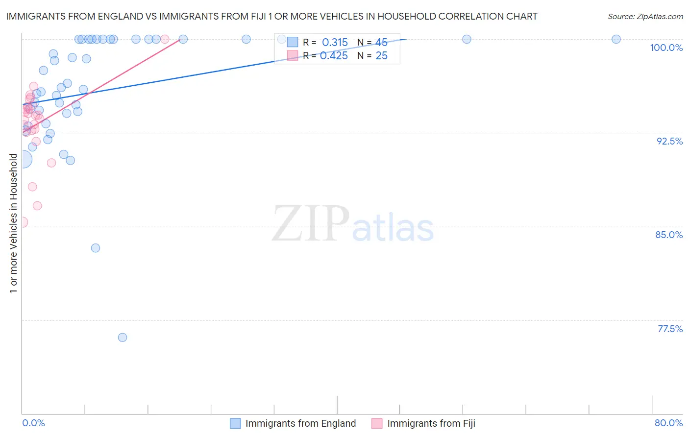 Immigrants from England vs Immigrants from Fiji 1 or more Vehicles in Household