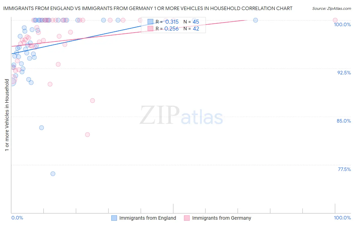 Immigrants from England vs Immigrants from Germany 1 or more Vehicles in Household