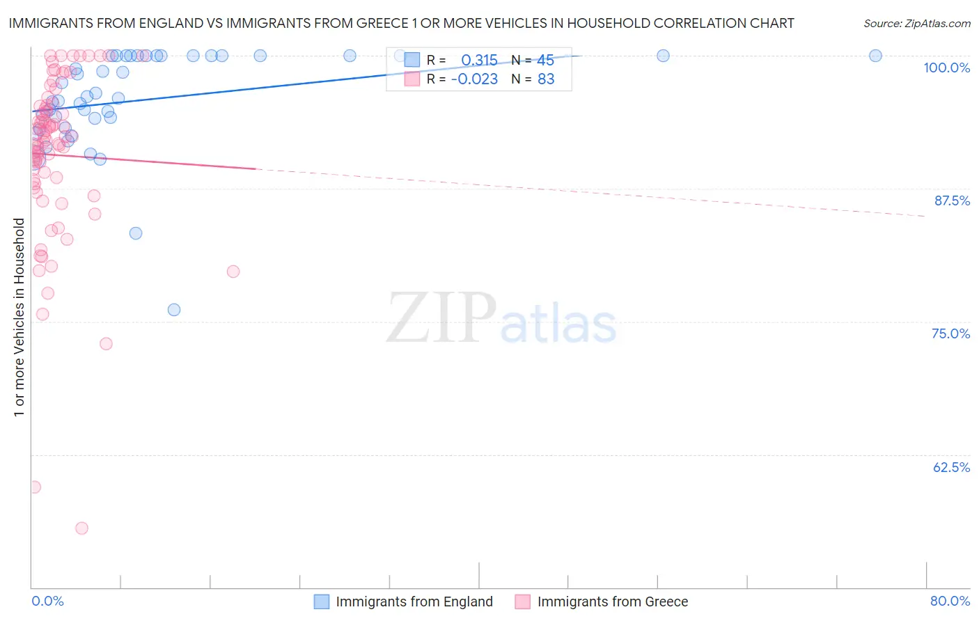 Immigrants from England vs Immigrants from Greece 1 or more Vehicles in Household