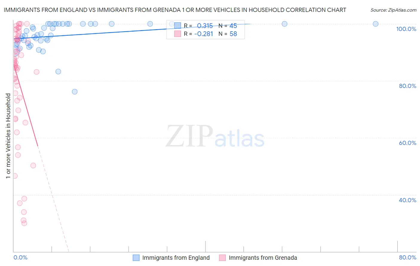 Immigrants from England vs Immigrants from Grenada 1 or more Vehicles in Household