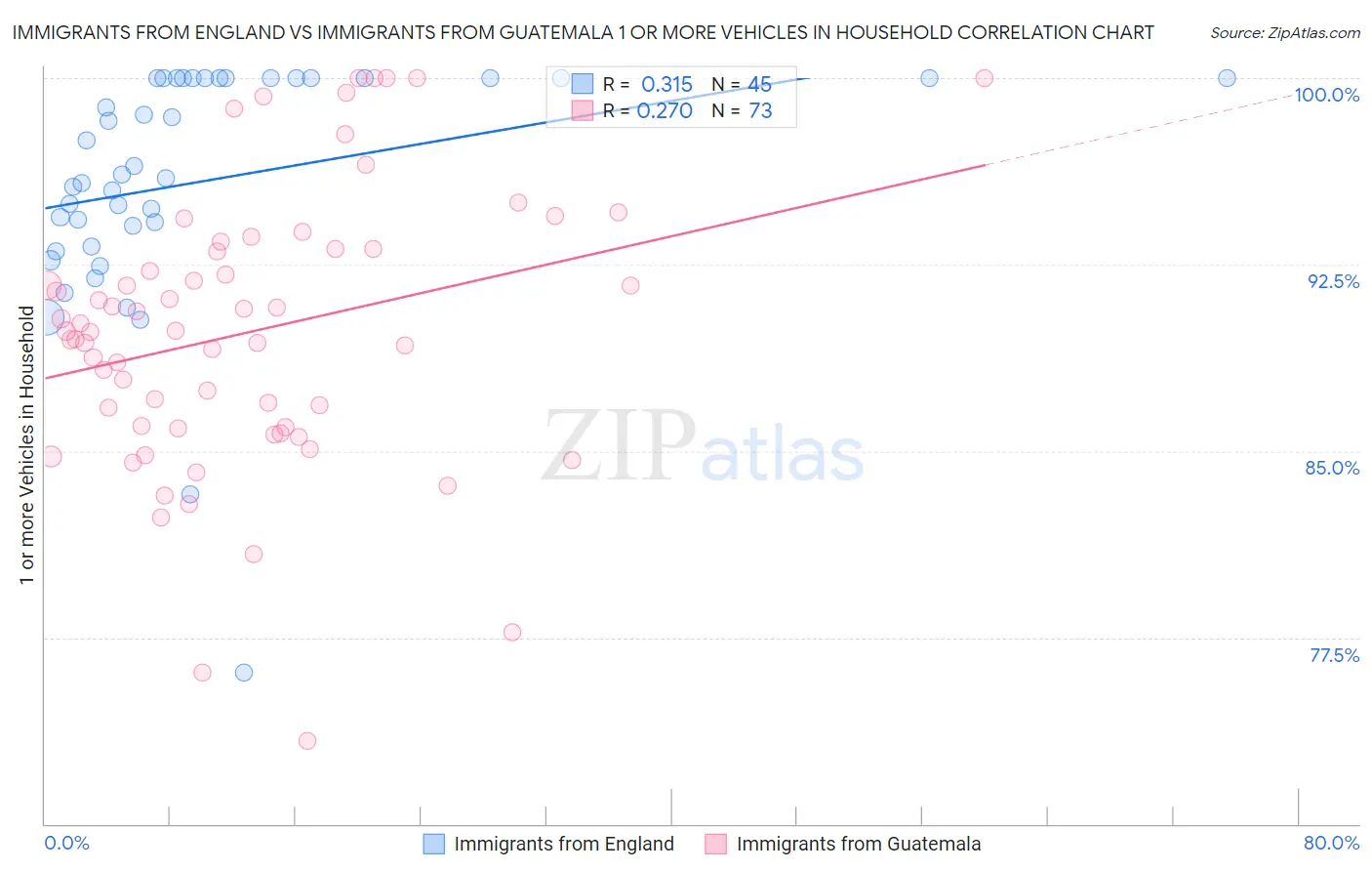 Immigrants from England vs Immigrants from Guatemala 1 or more Vehicles in Household