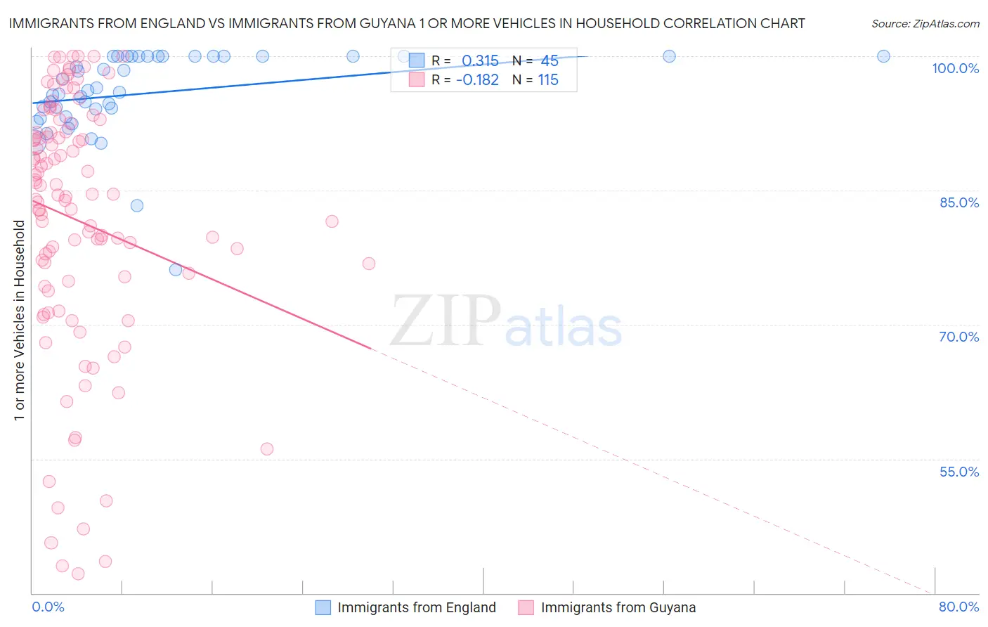 Immigrants from England vs Immigrants from Guyana 1 or more Vehicles in Household