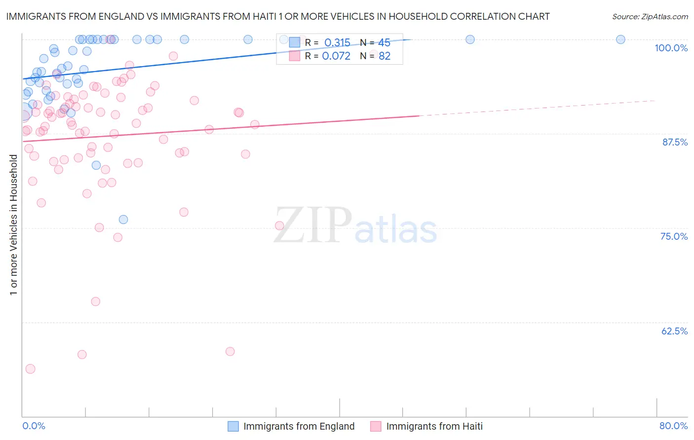 Immigrants from England vs Immigrants from Haiti 1 or more Vehicles in Household