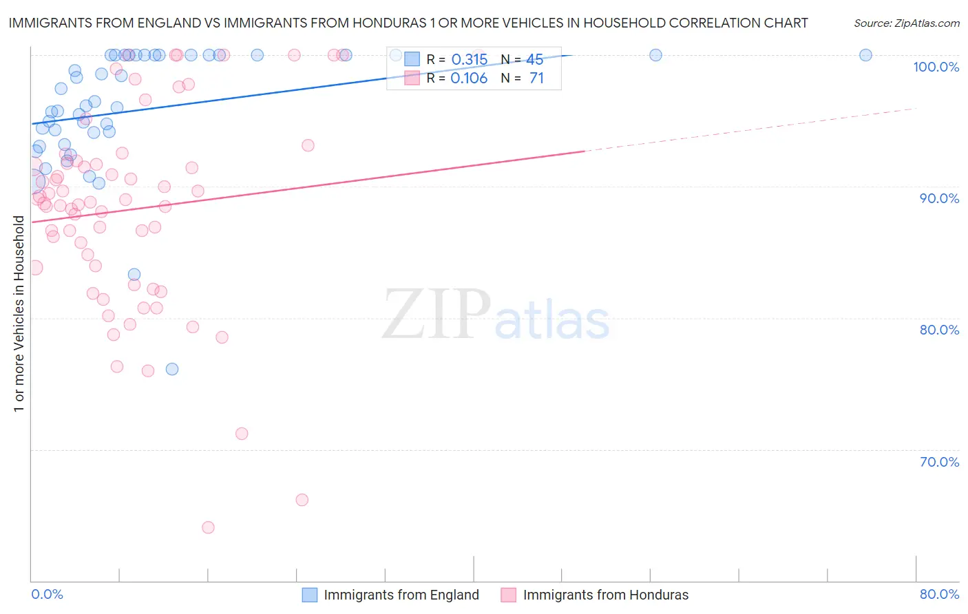 Immigrants from England vs Immigrants from Honduras 1 or more Vehicles in Household