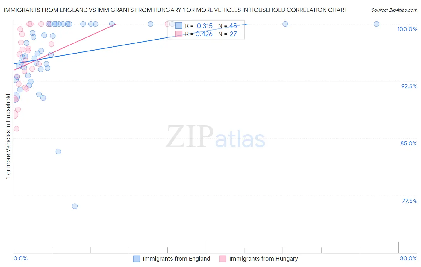 Immigrants from England vs Immigrants from Hungary 1 or more Vehicles in Household