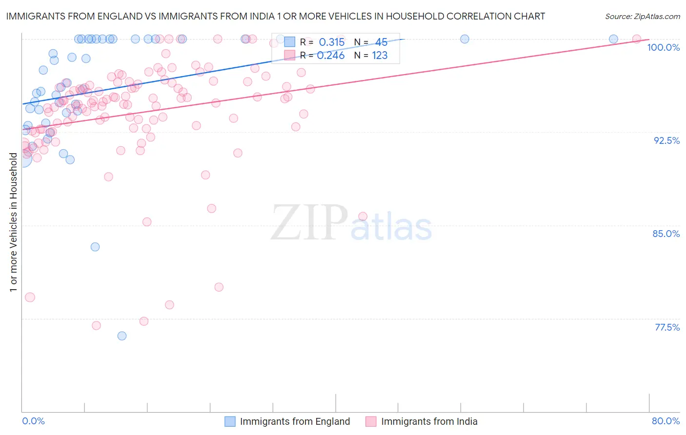 Immigrants from England vs Immigrants from India 1 or more Vehicles in Household