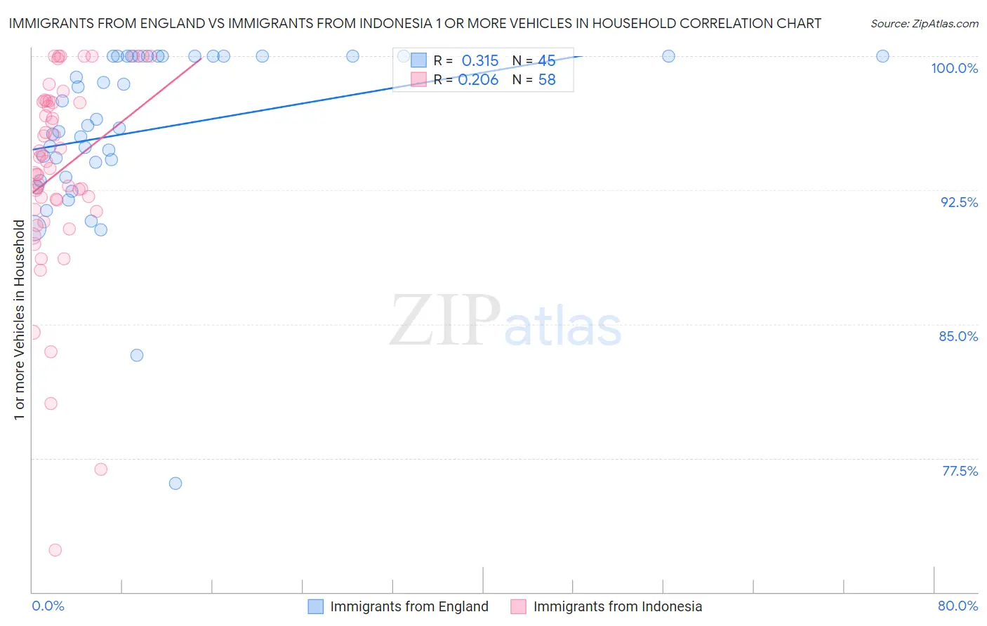 Immigrants from England vs Immigrants from Indonesia 1 or more Vehicles in Household