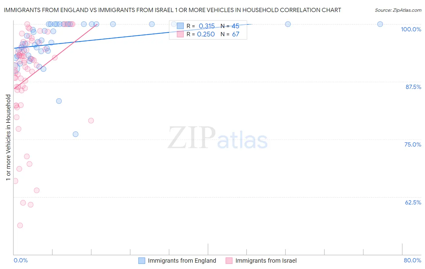 Immigrants from England vs Immigrants from Israel 1 or more Vehicles in Household