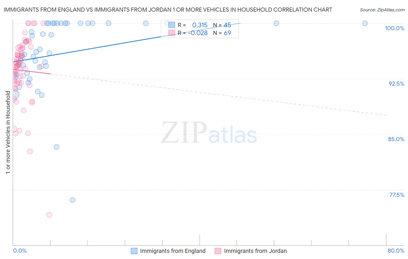 Immigrants from England vs Immigrants from Jordan 1 or more Vehicles in Household