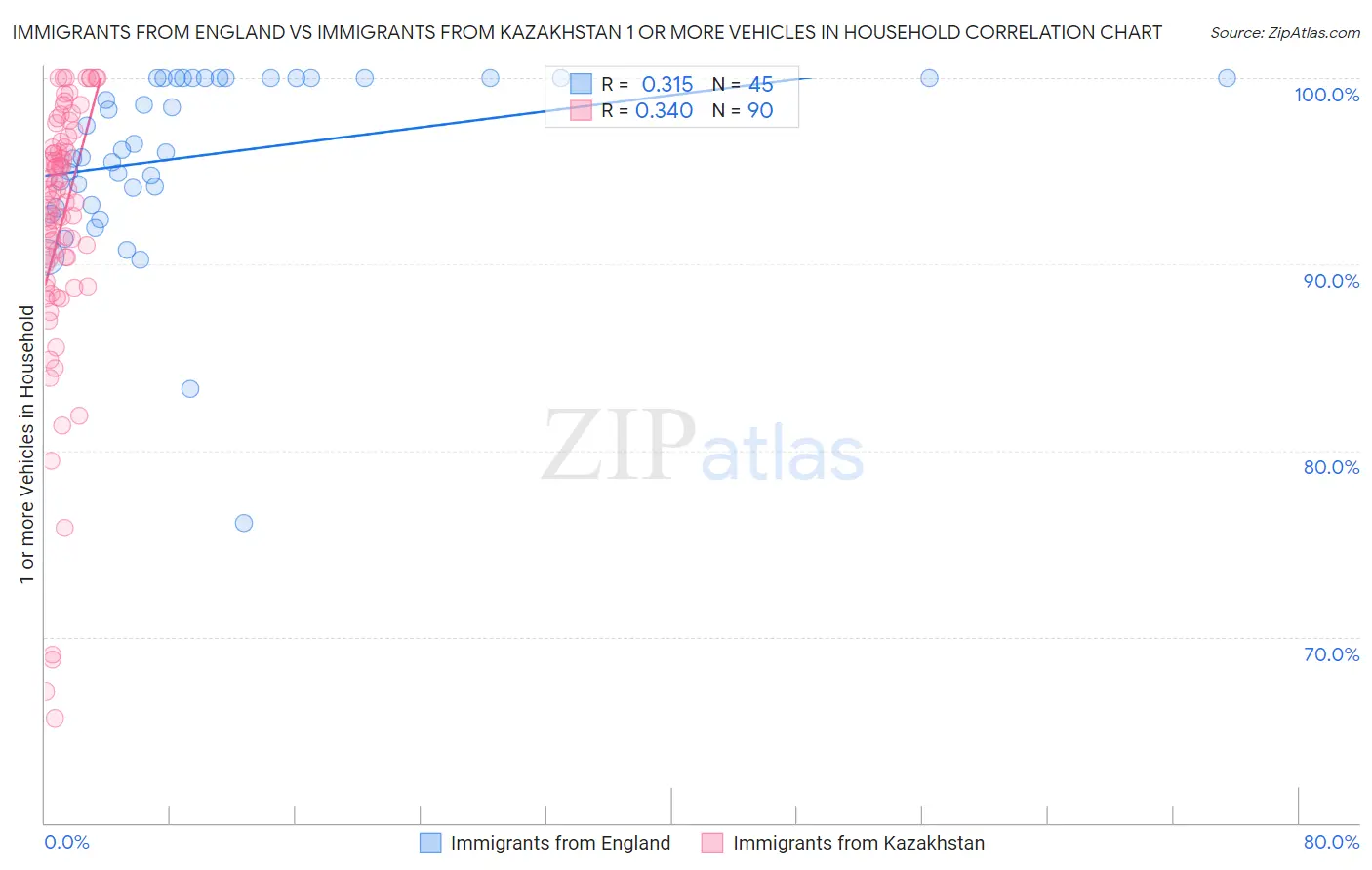 Immigrants from England vs Immigrants from Kazakhstan 1 or more Vehicles in Household