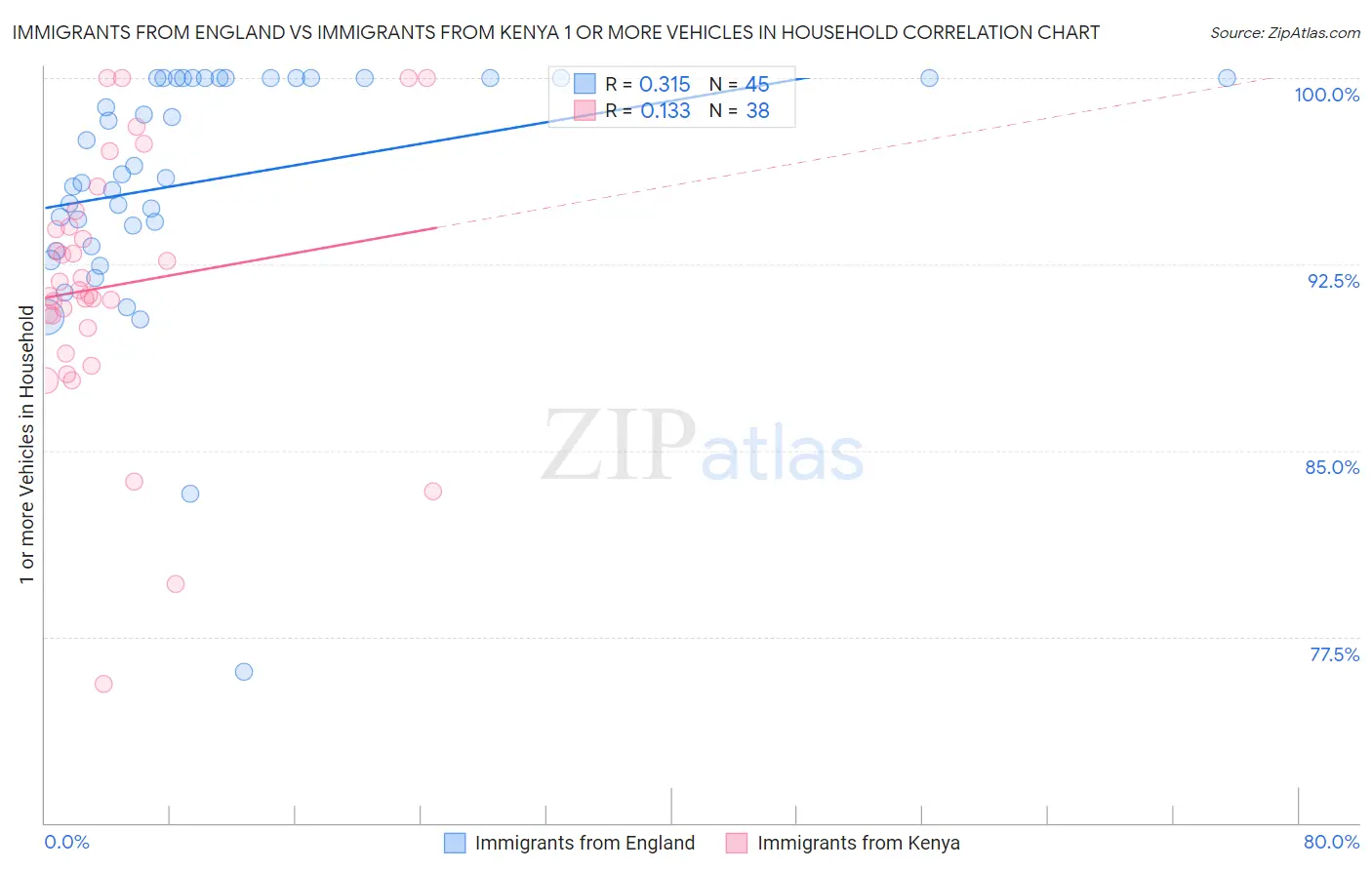 Immigrants from England vs Immigrants from Kenya 1 or more Vehicles in Household