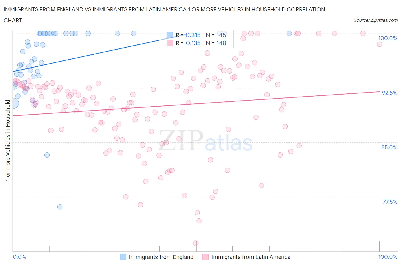 Immigrants from England vs Immigrants from Latin America 1 or more Vehicles in Household