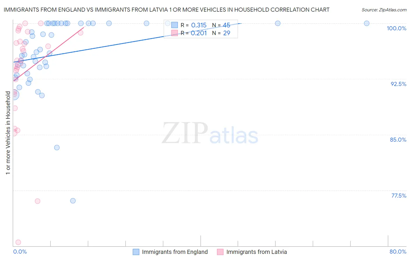 Immigrants from England vs Immigrants from Latvia 1 or more Vehicles in Household