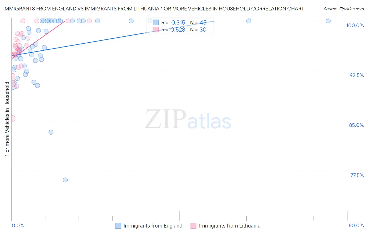 Immigrants from England vs Immigrants from Lithuania 1 or more Vehicles in Household