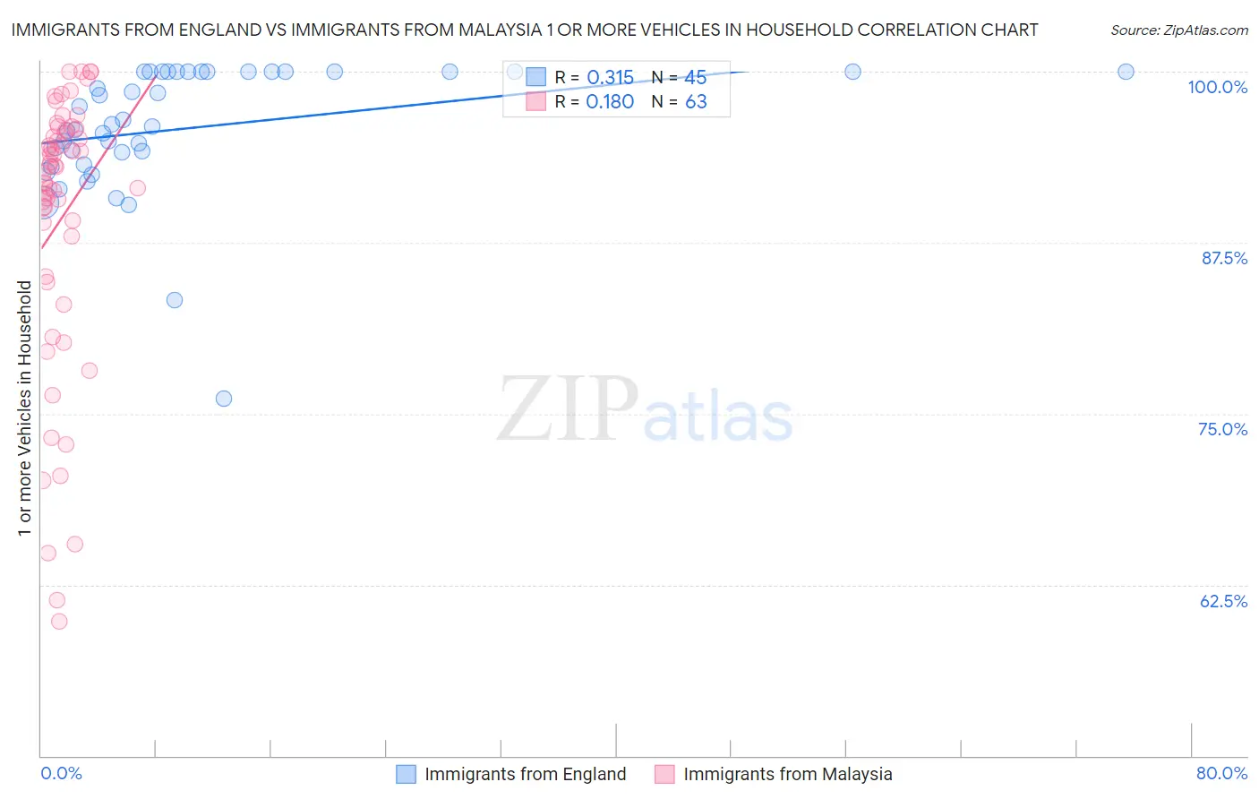 Immigrants from England vs Immigrants from Malaysia 1 or more Vehicles in Household