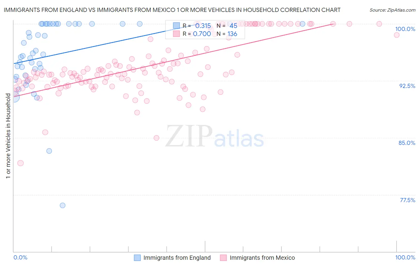 Immigrants from England vs Immigrants from Mexico 1 or more Vehicles in Household