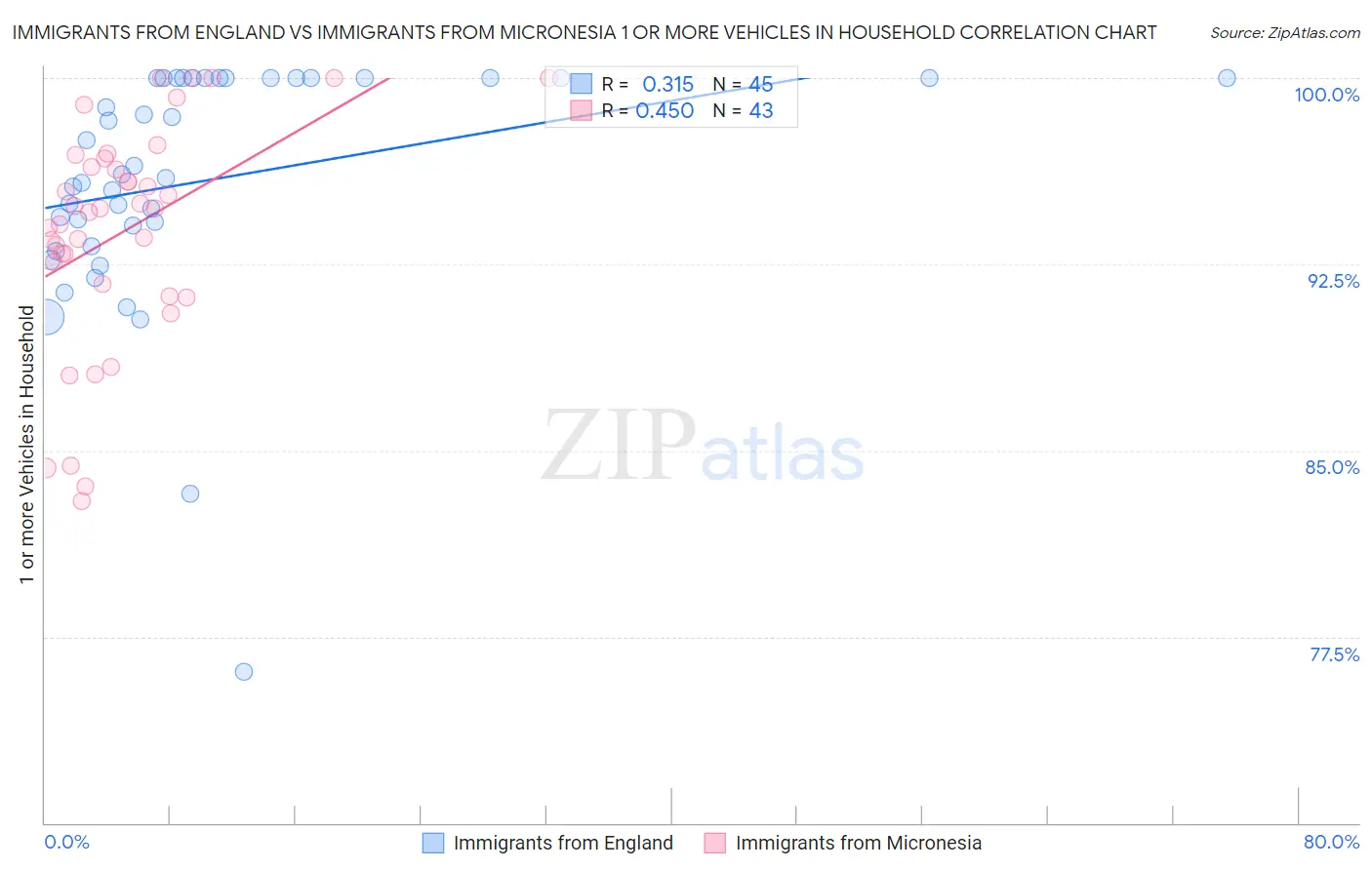 Immigrants from England vs Immigrants from Micronesia 1 or more Vehicles in Household