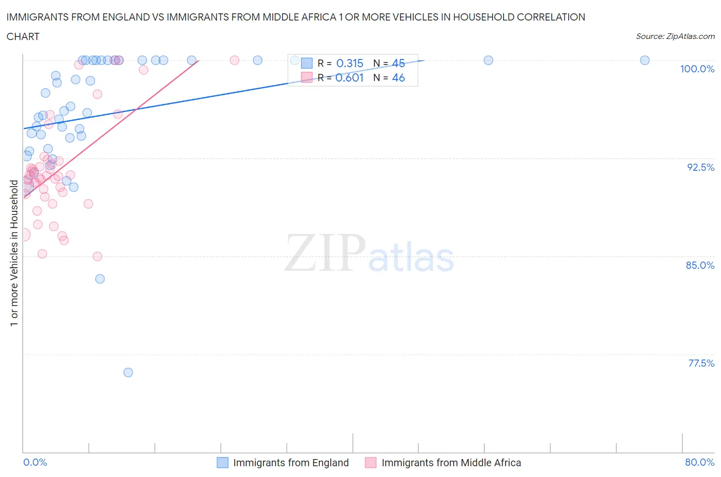 Immigrants from England vs Immigrants from Middle Africa 1 or more Vehicles in Household