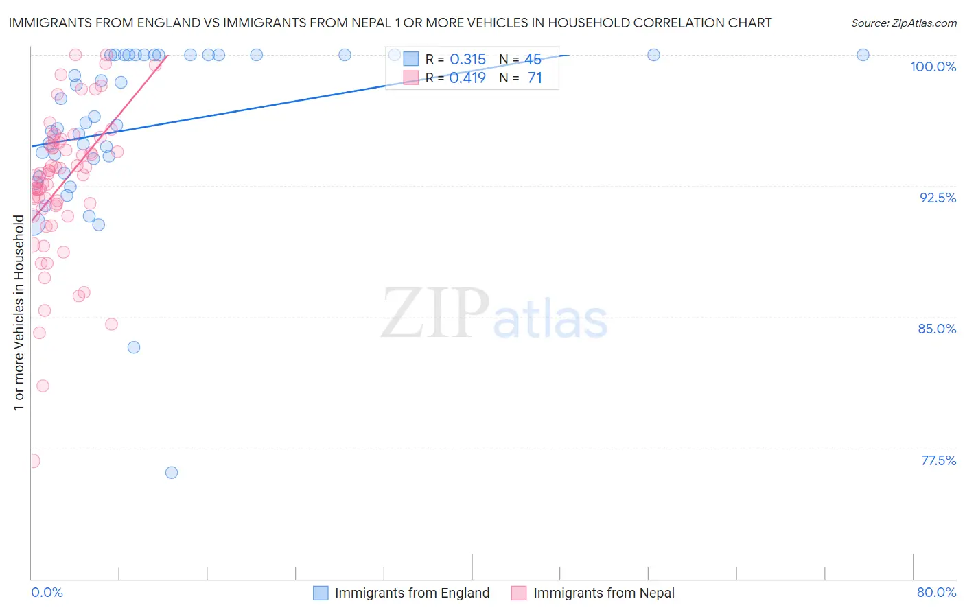 Immigrants from England vs Immigrants from Nepal 1 or more Vehicles in Household