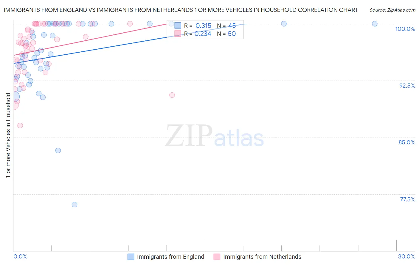 Immigrants from England vs Immigrants from Netherlands 1 or more Vehicles in Household