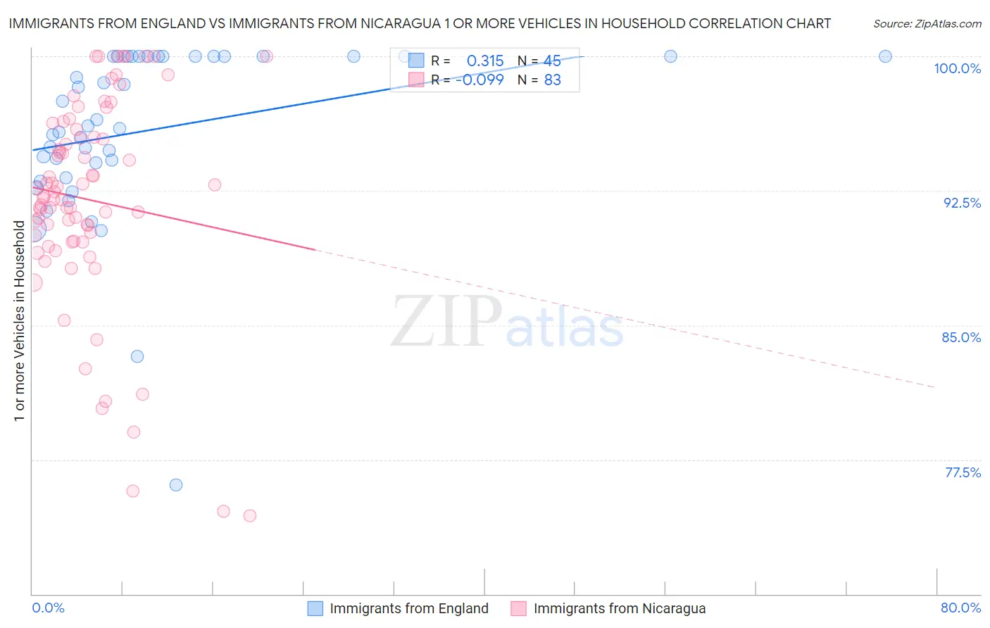Immigrants from England vs Immigrants from Nicaragua 1 or more Vehicles in Household