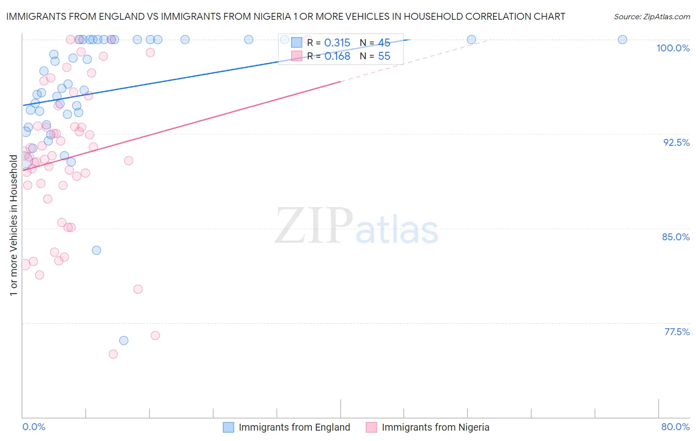 Immigrants from England vs Immigrants from Nigeria 1 or more Vehicles in Household