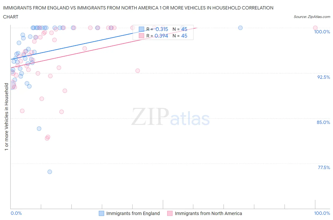 Immigrants from England vs Immigrants from North America 1 or more Vehicles in Household