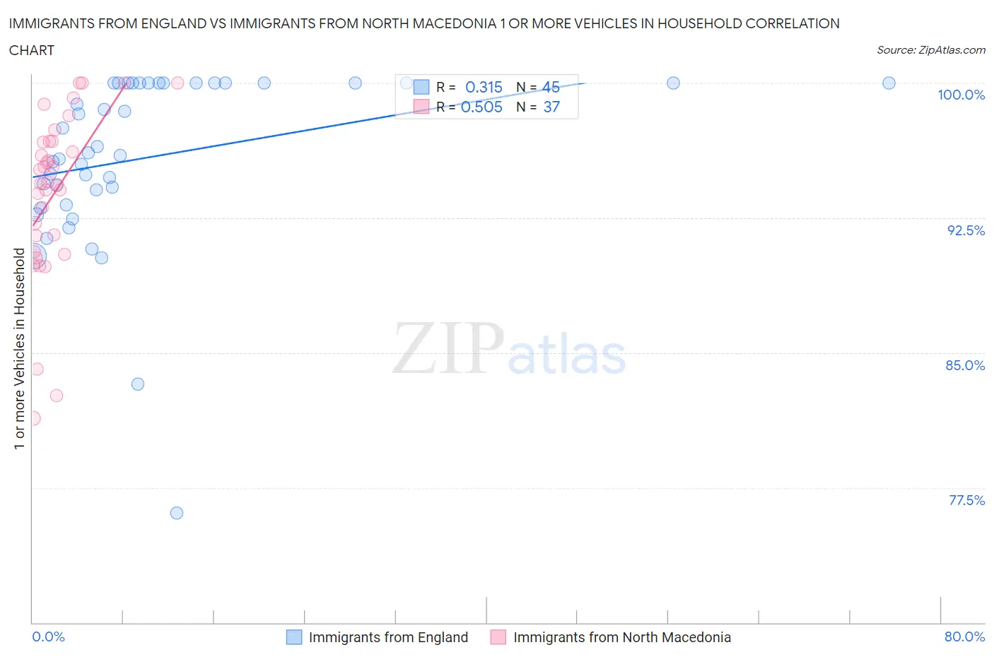 Immigrants from England vs Immigrants from North Macedonia 1 or more Vehicles in Household