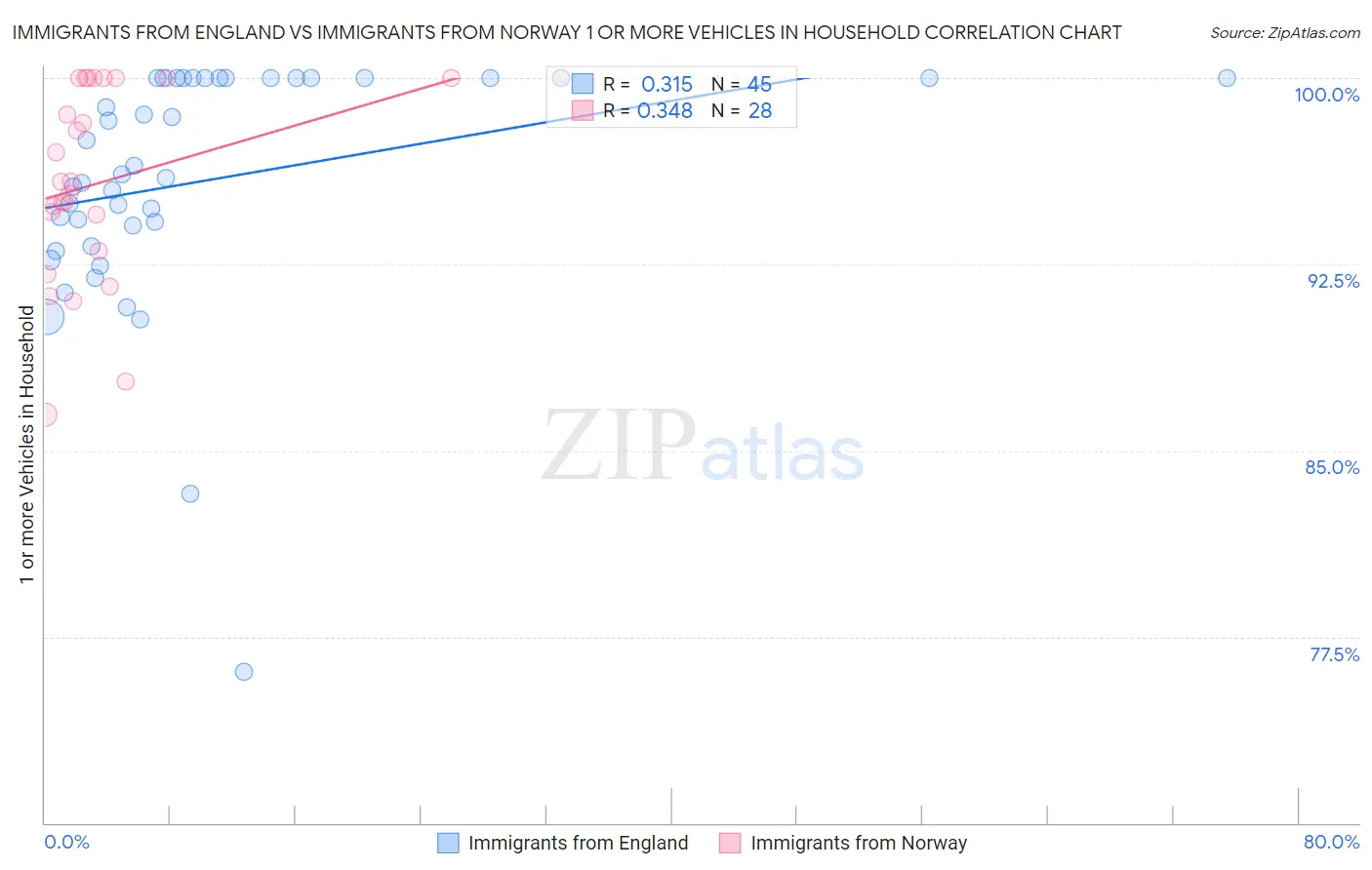 Immigrants from England vs Immigrants from Norway 1 or more Vehicles in Household