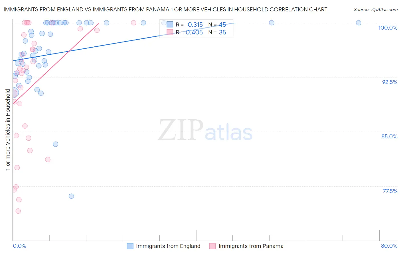Immigrants from England vs Immigrants from Panama 1 or more Vehicles in Household
